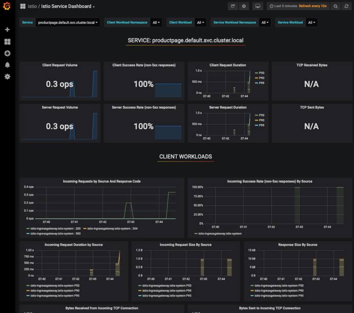 Istio Product Service Detail Dashboard Istio Product Service Detail Dashboard