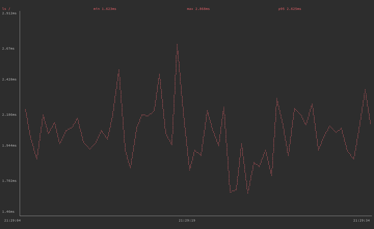 gping graphing execution time for the &lsquo;ls /&rsquo; command