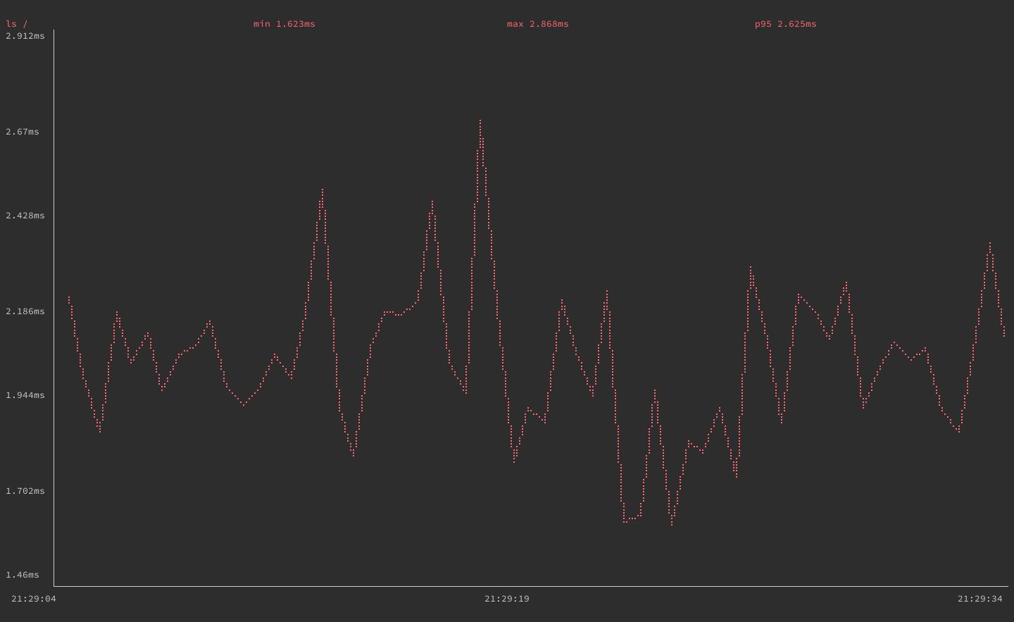 gping graphing execution time for the &lsquo;ls /&rsquo; command