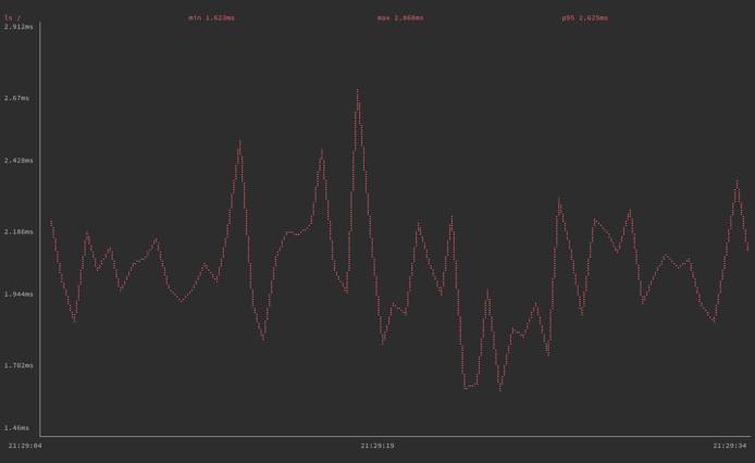 gping graphing execution time for the &lsquo;ls /&rsquo; command