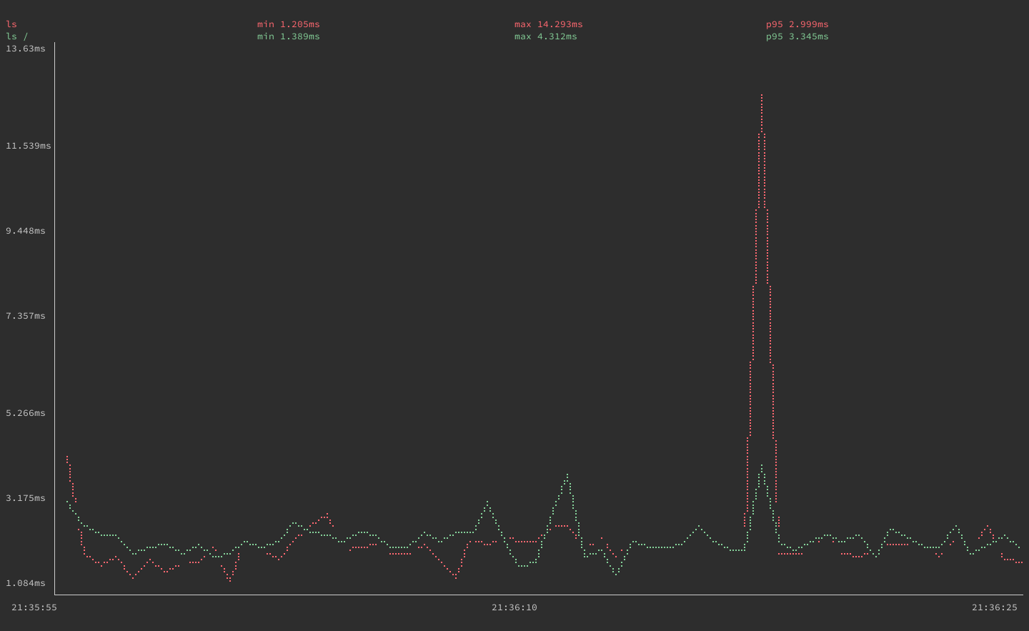 gping graphing execution times for the &lsquo;ls&rsquo; &lsquo;ls /&rsquo; commands
