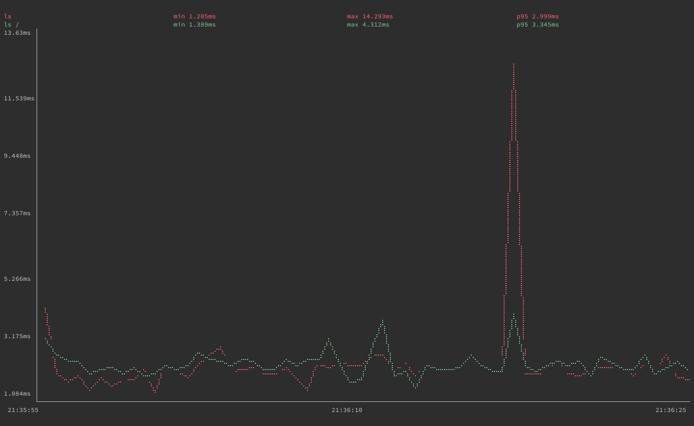 gping graphing execution times for the &lsquo;ls&rsquo; &lsquo;ls /&rsquo; commands