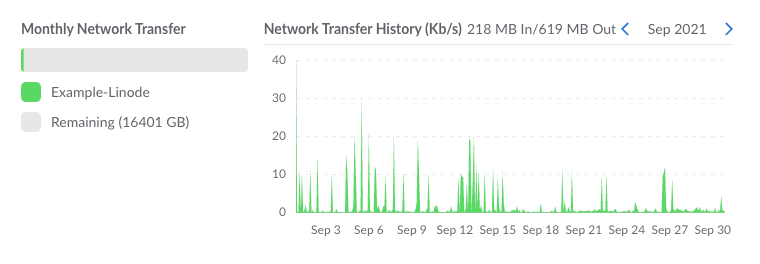 Screenshot of a Compute Instance’s Monthly Network Transfer Usage