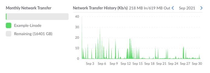 Screenshot of a Compute Instance’s Monthly Network Transfer Usage Screenshot of a Compute Instance’s Monthly Network Transfer Usage