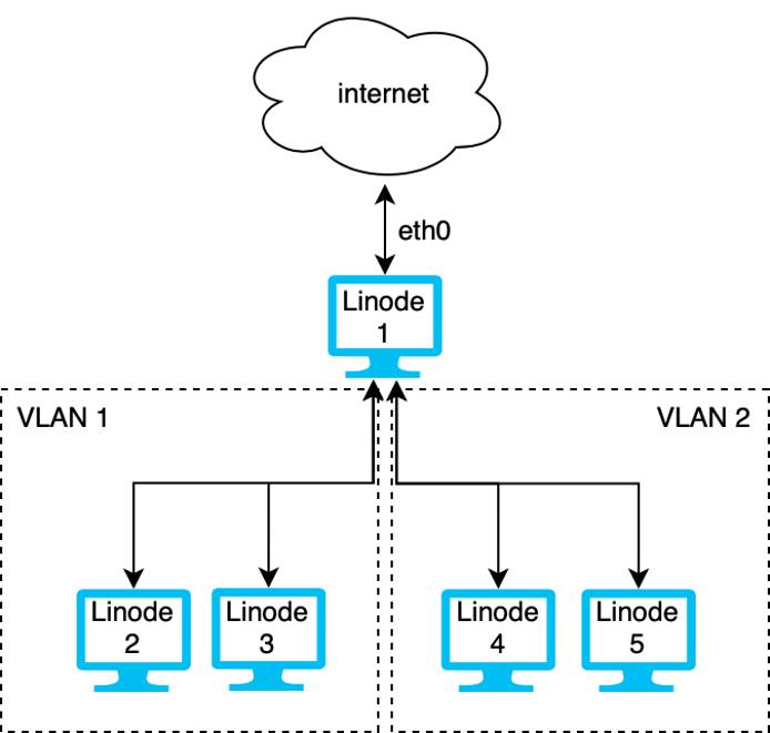 Multiple VLAN Configuration Multiple VLAN Configuration